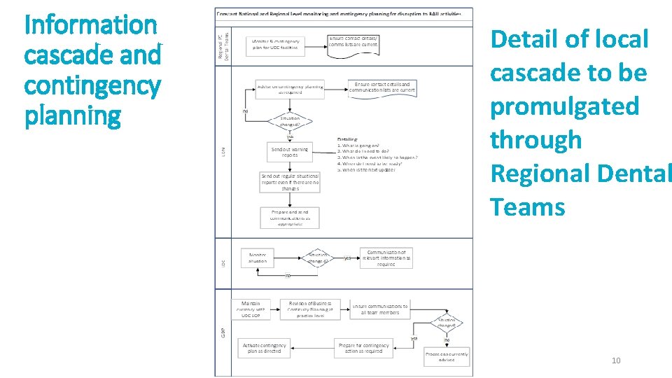 Information cascade and contingency planning Detail of local cascade to be promulgated through Regional