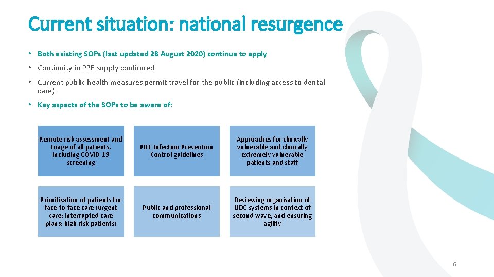 Current situation: national resurgence • Both existing SOPs (last updated 28 August 2020) continue