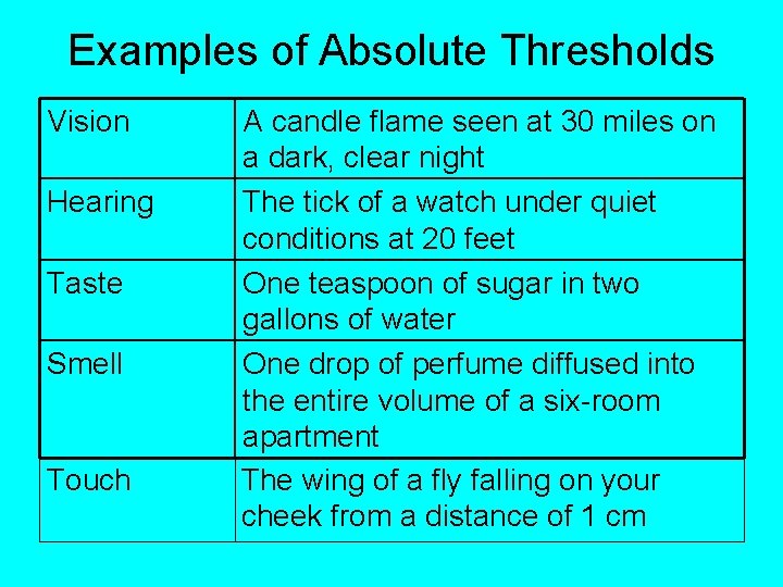 Examples of Absolute Thresholds Vision Hearing Taste Smell Touch A candle flame seen at