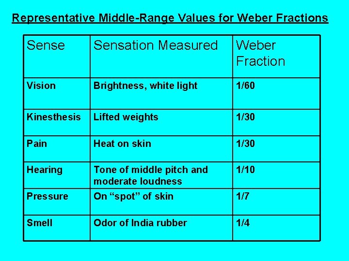 Representative Middle-Range Values for Weber Fractions Sense Sensation Measured Weber Fraction Vision Brightness, white