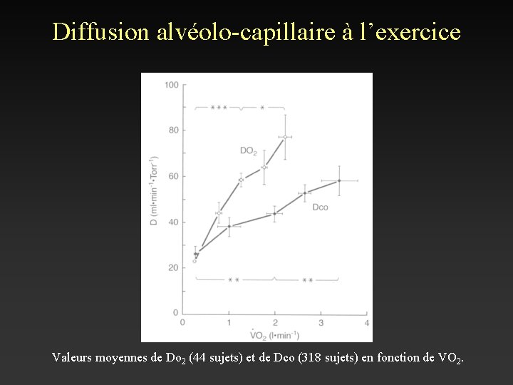 Diffusion alvéolo-capillaire à l’exercice Valeurs moyennes de Do 2 (44 sujets) et de Dco