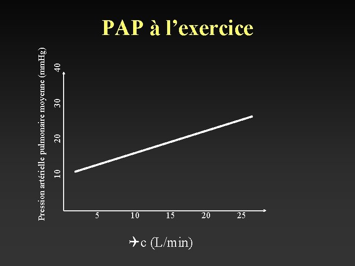 10 20 30 40 Pression artérielle pulmonaire moyenne (mm. Hg) PAP à l’exercice 5