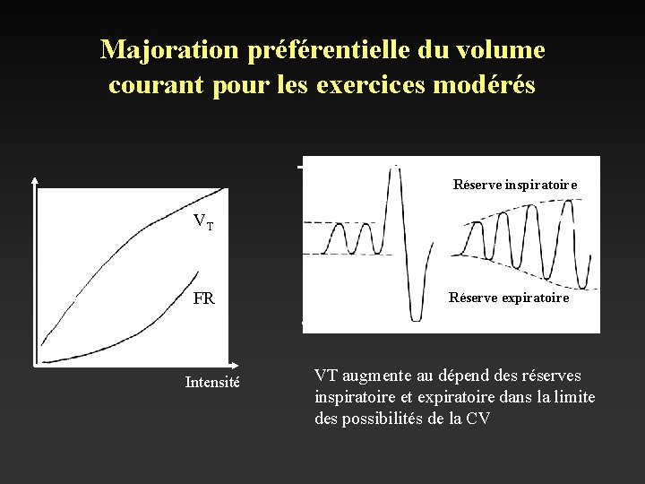 Majoration préférentielle du volume courant pour les exercices modérés Réserve inspiratoire VT FR Intensité