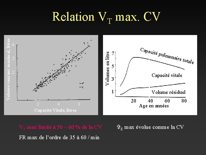 4 Volumes en litre Volume courant maximal, litres Relation VT max. CV 3 2