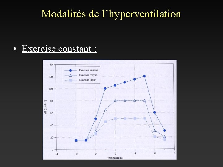 Modalités de l’hyperventilation • Exercise constant : 