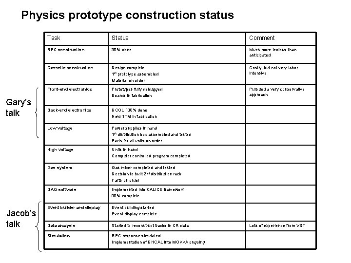 Physics prototype construction status Gary’s talk Jacob’s talk Task Status Comment RPC construction 30%