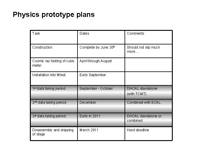 Physics prototype plans Task Dates Comments Construction Complete by June 30 th Should not