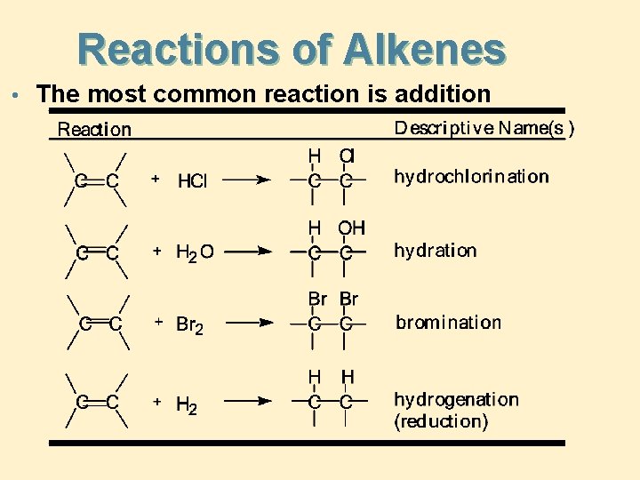 Reactions of Alkenes • The most common reaction is addition 