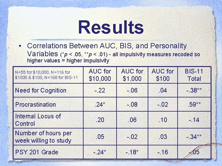 Results • Correlations Between AUC, BIS, and Personality Variables (*p <. 05, **p <.