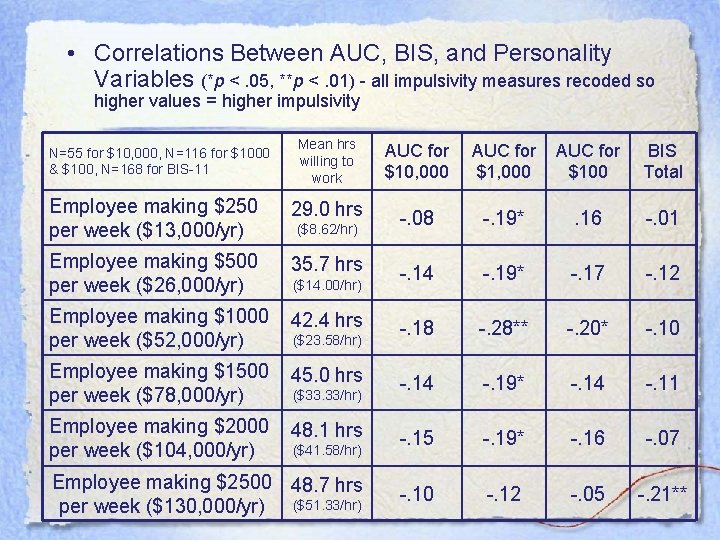  • Correlations Between AUC, BIS, and Personality Variables (*p <. 05, **p <.