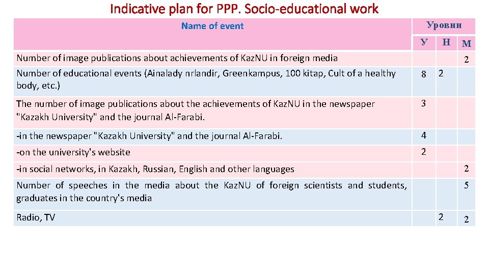 Indicative plan for PPP. Socio-educational work Name of event Уровни У Н Number of