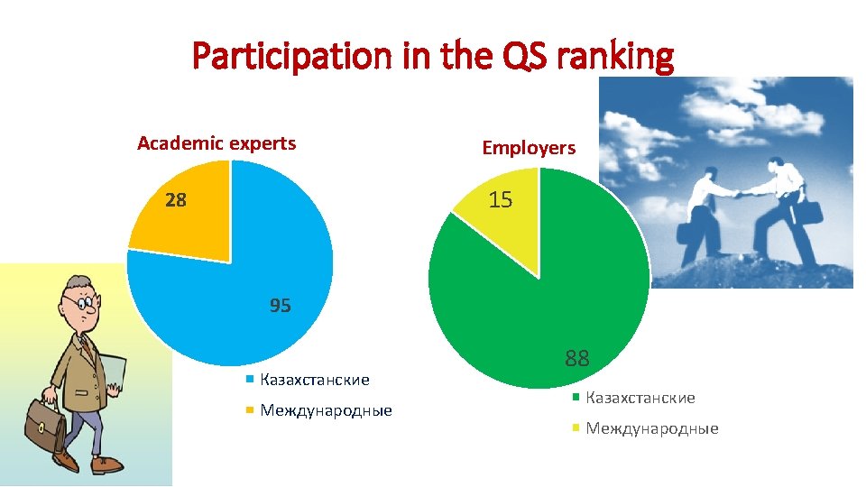 Participation in the QS ranking Academic experts Employers 15 28 95 Казахстанские Международные 88