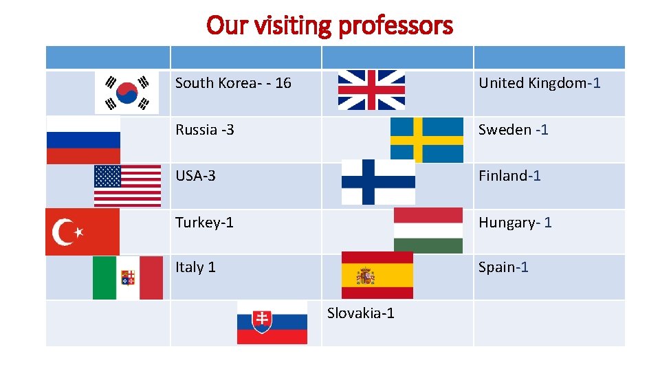 Our visiting professors South Korea- - 16 United Kingdom-1 Russia -3 Sweden -1 USA-3