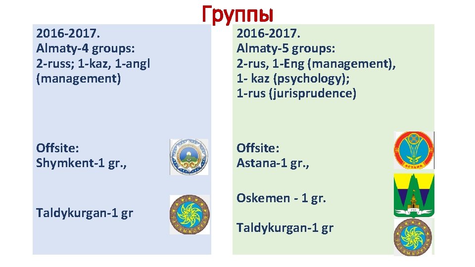 2016 -2017. Almaty-4 groups: 2 -russ; 1 -kaz, 1 -angl (management) Offsite: Shymkent-1 gr.