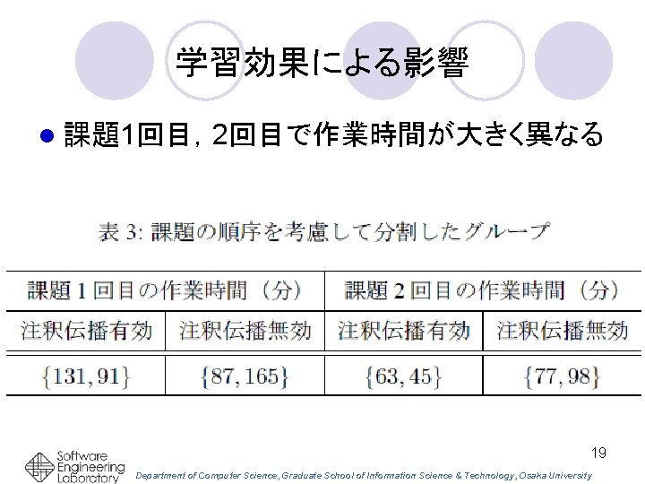 学習効果による影響 l 課題1回目，2回目で作業時間が大きく異なる 19 Department of Computer Science, Graduate School of Information Science &