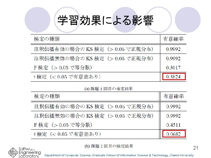 学習効果による影響 21 Department of Computer Science, Graduate School of Information Science & Technology, Osaka