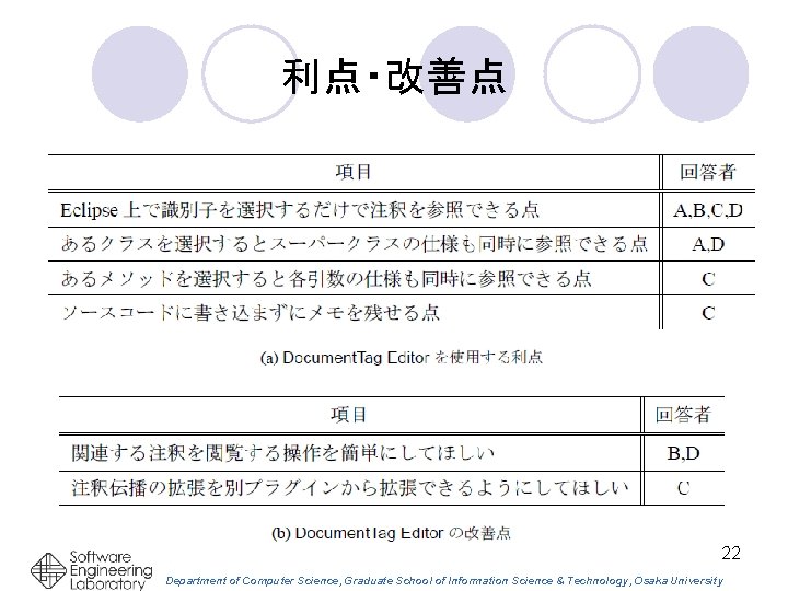 利点・改善点 22 Department of Computer Science, Graduate School of Information Science & Technology, Osaka