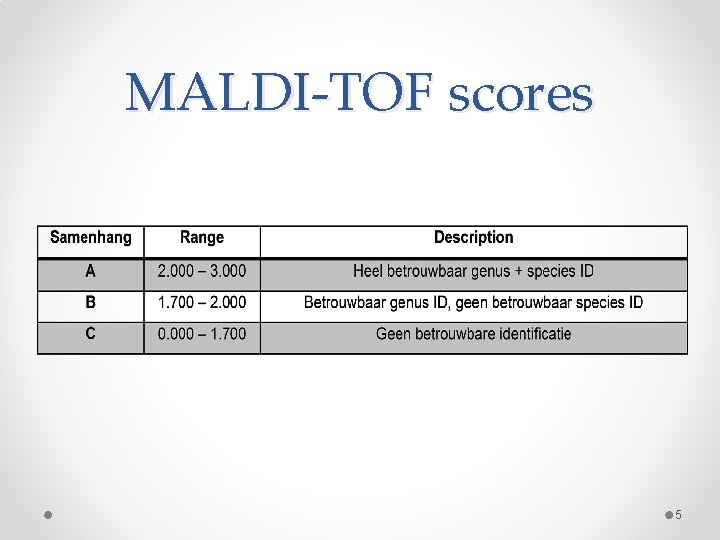 MALDI-TOF scores 5 