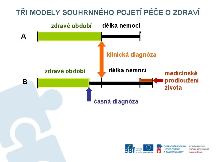 TŘI MODELY SOUHRNNÉHO POJETÍ PÉČE O ZDRAVÍ zdravé období délka nemoci A klinická diagnóza