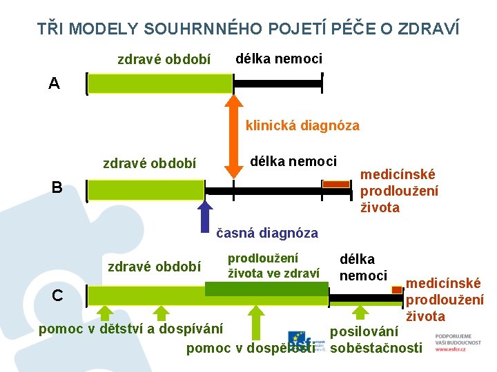 TŘI MODELY SOUHRNNÉHO POJETÍ PÉČE O ZDRAVÍ zdravé období délka nemoci A klinická diagnóza