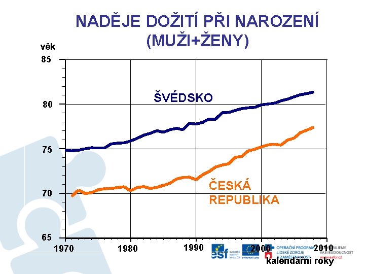 věk 85 NADĚJE DOŽITÍ PŘI NAROZENÍ (MUŽI+ŽENY) ŠVÉDSKO 80 75 ČESKÁ REPUBLIKA 70 65