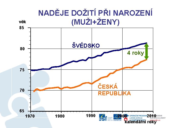 věk 85 NADĚJE DOŽITÍ PŘI NAROZENÍ (MUŽI+ŽENY) ŠVÉDSKO 80 4 roky 75 ČESKÁ REPUBLIKA