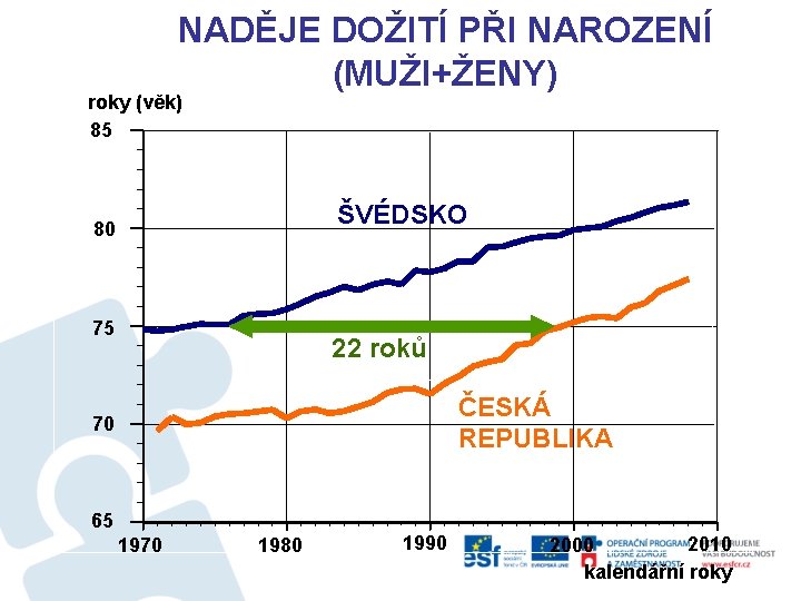 NADĚJE DOŽITÍ PŘI NAROZENÍ (MUŽI+ŽENY) roky (věk) 85 ŠVÉDSKO 80 75 22 roků ČESKÁ