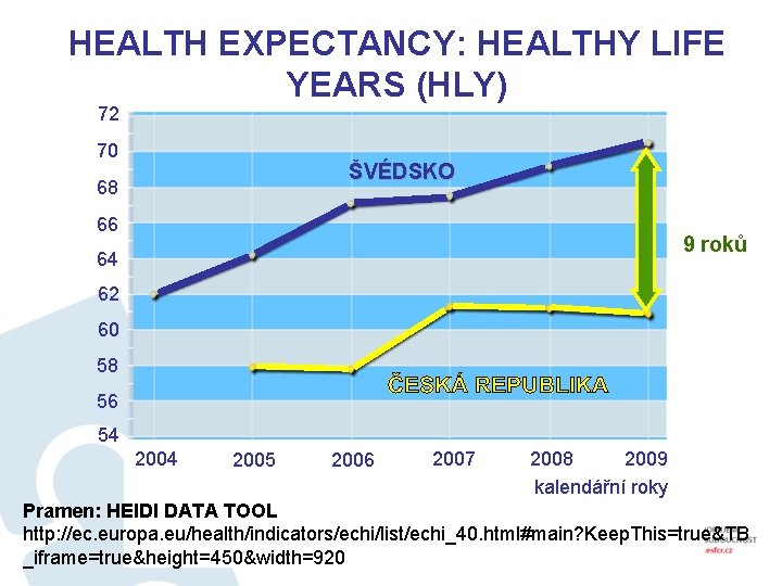 HEALTH EXPECTANCY: HEALTHY LIFE YEARS (HLY) 72 70 ŠVÉDSKO 68 66 9 roků 64