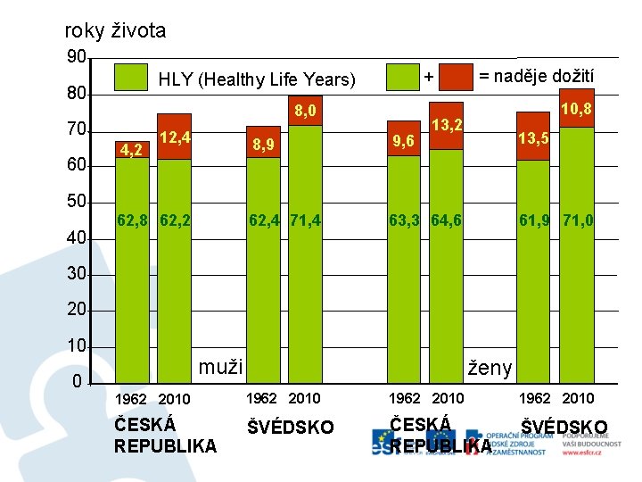 roky života 90 80 8, 0 70 60 + HLY (Healthy Life Years) 4,