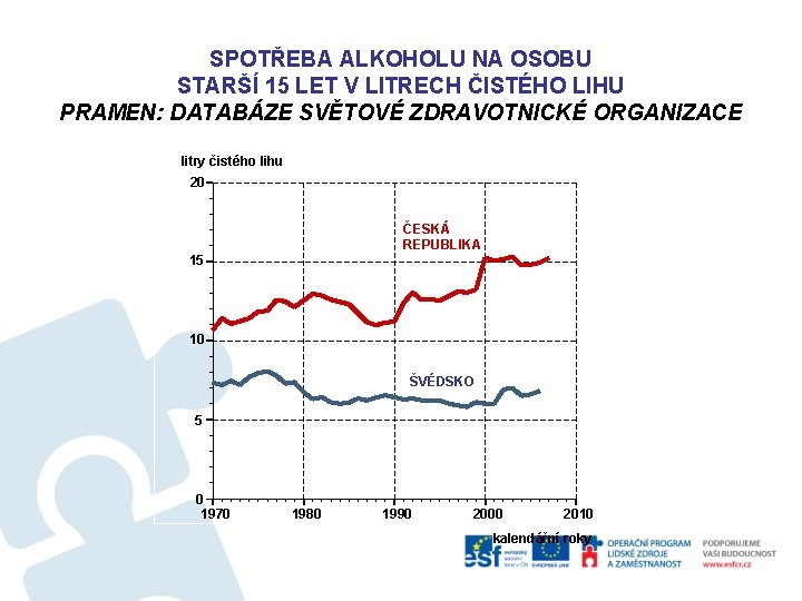 SPOTŘEBA ALKOHOLU NA OSOBU STARŠÍ 15 LET V LITRECH ČISTÉHO LIHU PRAMEN: DATABÁZE SVĚTOVÉ