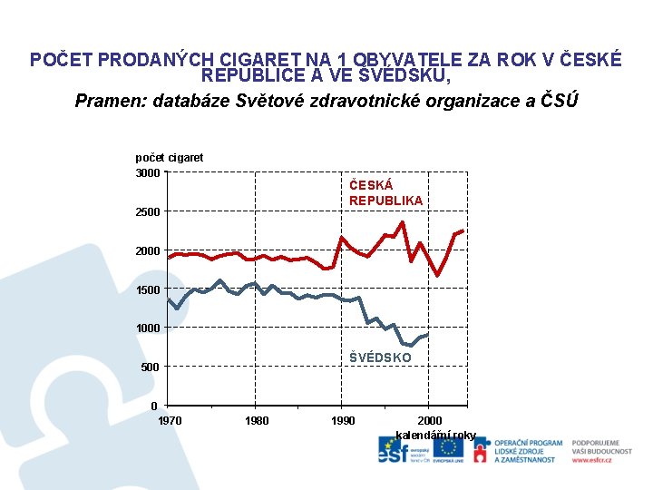 POČET PRODANÝCH CIGARET NA 1 OBYVATELE ZA ROK V ČESKÉ REPUBLICE A VE ŠVÉDSKU,