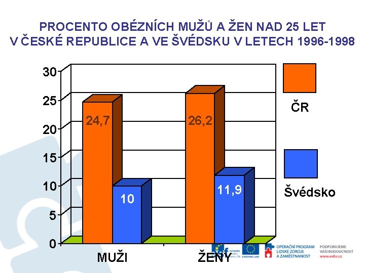 PROCENTO OBÉZNÍCH MUŽŮ A ŽEN NAD 25 LET V ČESKÉ REPUBLICE A VE ŠVÉDSKU