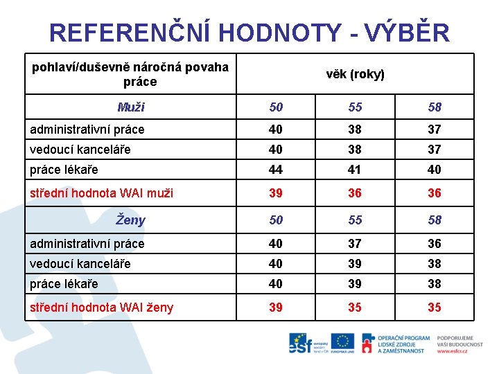 REFERENČNÍ HODNOTY - VÝBĚR pohlaví/duševně náročná povaha práce věk (roky) Muži 50 55 58