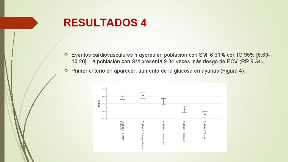RESULTADOS 4 Eventos cardiovasculares mayores en población con SM: 6. 91% con IC 95%