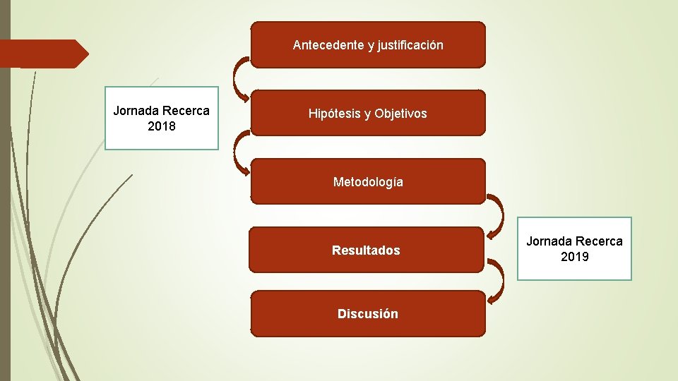 Antecedente y justificación Jornada Recerca 2018 Hipótesis y Objetivos Metodología Resultados Discusión Jornada Recerca