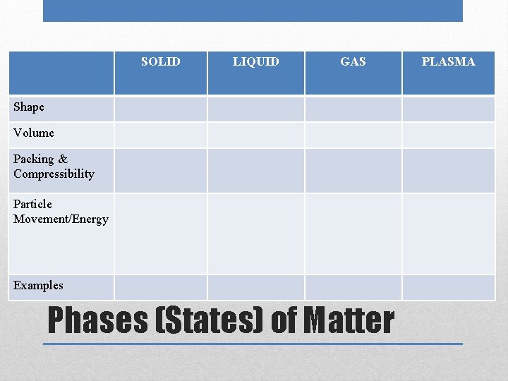 SOLID LIQUID GAS Shape Volume Packing & Compressibility Particle Movement/Energy Examples Phases (States) of