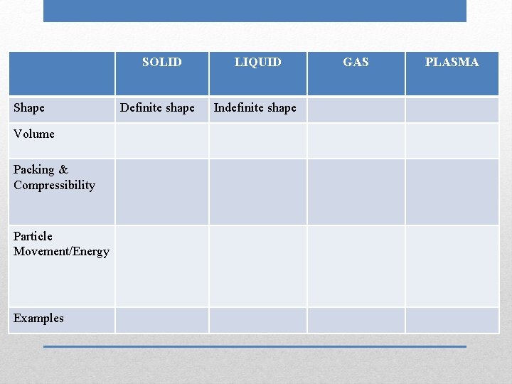 SOLID Shape Volume Packing & Compressibility Particle Movement/Energy Examples Definite shape LIQUID Indefinite shape