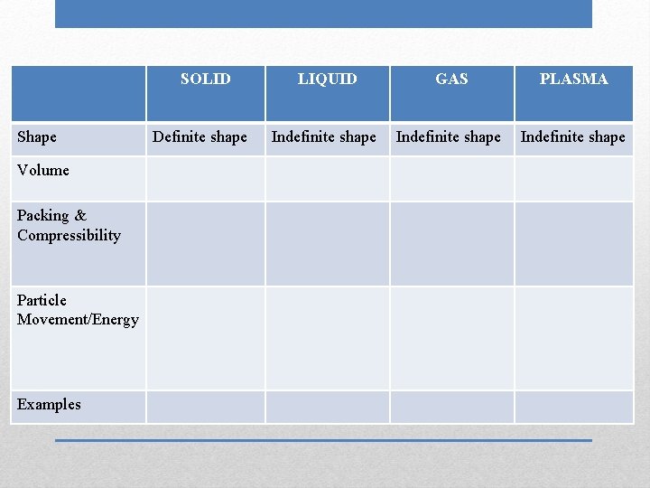 SOLID Shape Volume Packing & Compressibility Particle Movement/Energy Examples Definite shape LIQUID GAS PLASMA