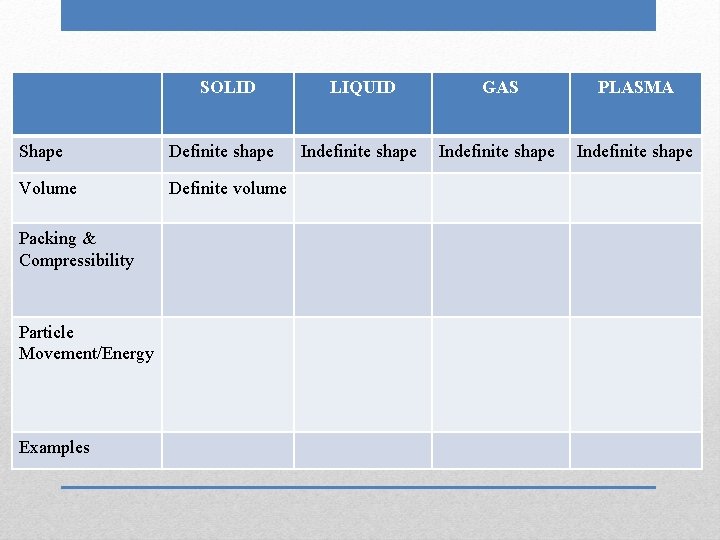 SOLID Shape Definite shape Volume Definite volume Packing & Compressibility Particle Movement/Energy Examples LIQUID