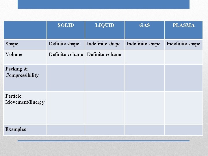 SOLID LIQUID GAS PLASMA Indefinite shape Shape Definite shape Volume Definite volume Packing &