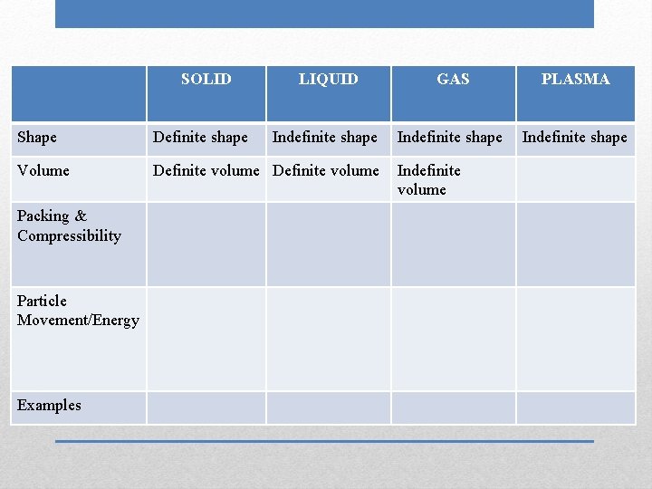 SOLID LIQUID GAS PLASMA Indefinite shape Shape Definite shape Volume Definite volume Packing &