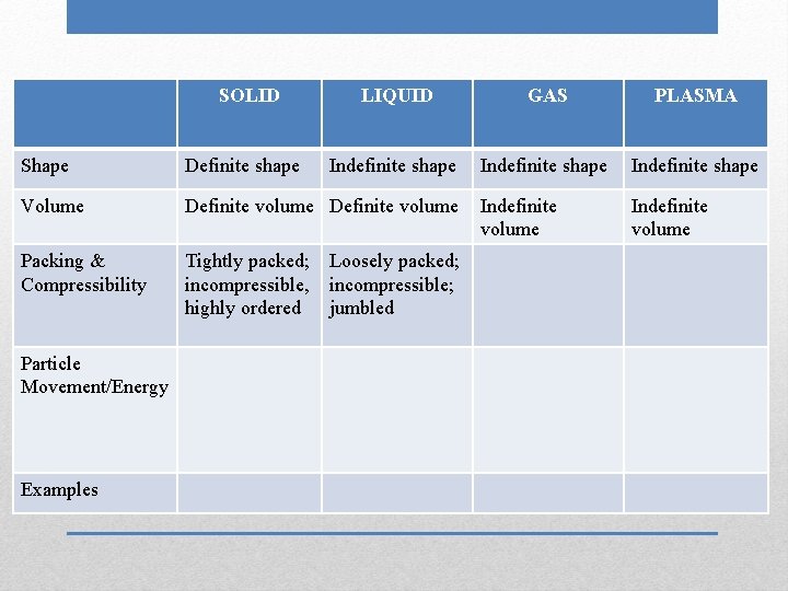 SOLID LIQUID GAS PLASMA Indefinite shape Indefinite volume Shape Definite shape Volume Definite volume