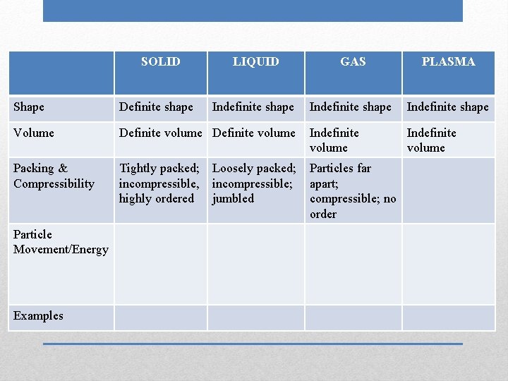 SOLID LIQUID GAS PLASMA Indefinite shape Indefinite volume Shape Definite shape Volume Definite volume