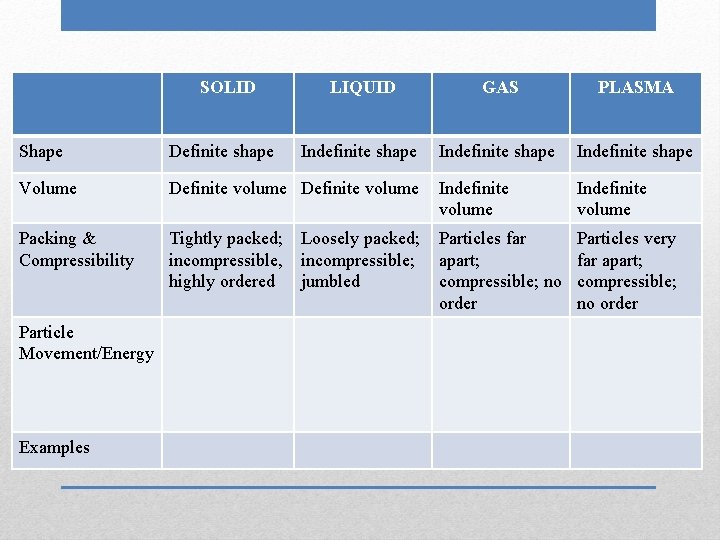 SOLID LIQUID GAS PLASMA Indefinite shape Shape Definite shape Volume Definite volume Indefinite volume