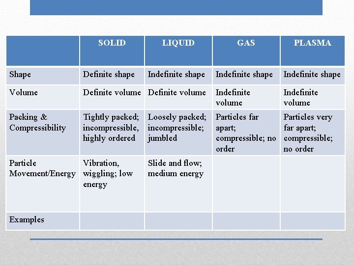 SOLID LIQUID GAS PLASMA Indefinite shape Shape Definite shape Volume Definite volume Indefinite volume