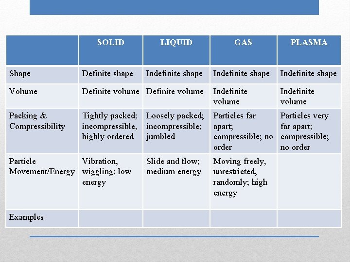 SOLID LIQUID GAS PLASMA Indefinite shape Shape Definite shape Volume Definite volume Indefinite volume