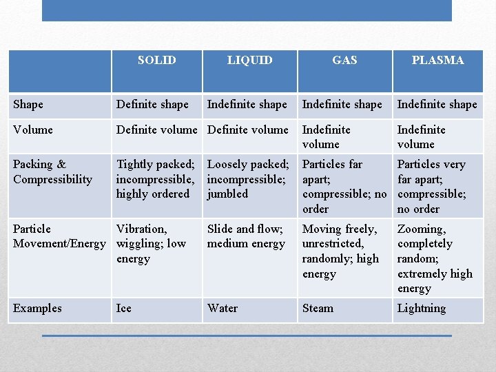 SOLID LIQUID GAS PLASMA Indefinite shape Shape Definite shape Volume Definite volume Indefinite volume