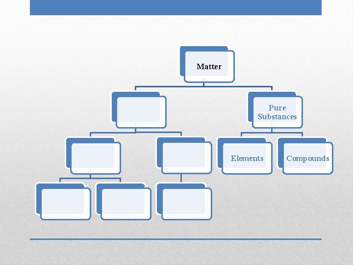 Matter Pure Substances Elements Compounds 