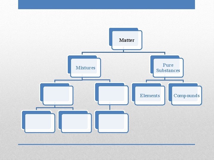 Matter Mixtures Pure Substances Elements Compounds 