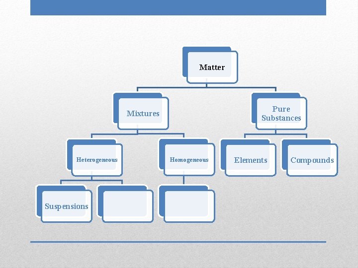 Matter Pure Substances Mixtures Heterogeneous Suspensions Homogeneous Elements Compounds 